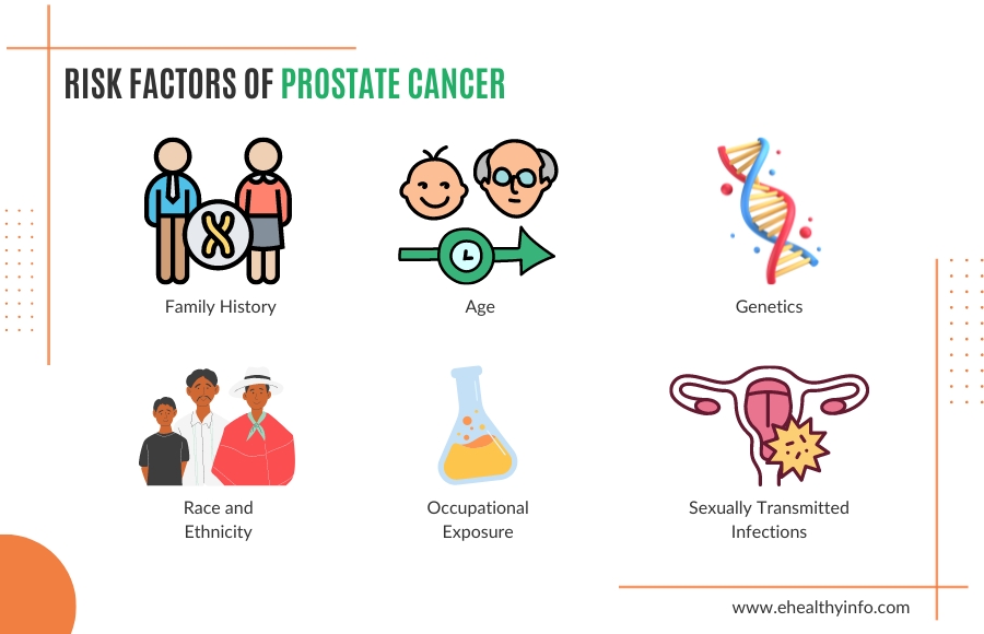 Risk factors for prostate cancer