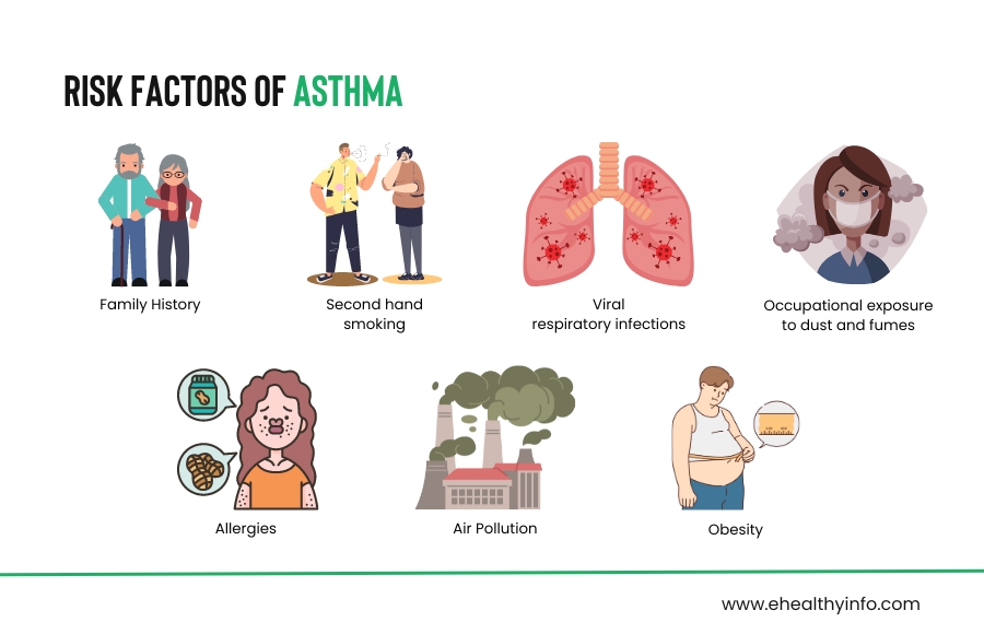 Asthma Risk Factors