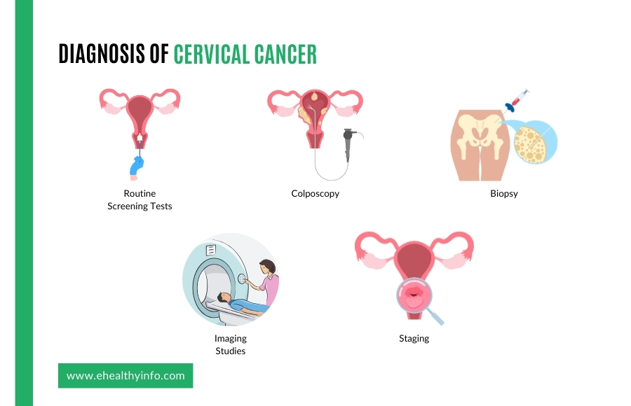 How is cervical cancer diagnosed?