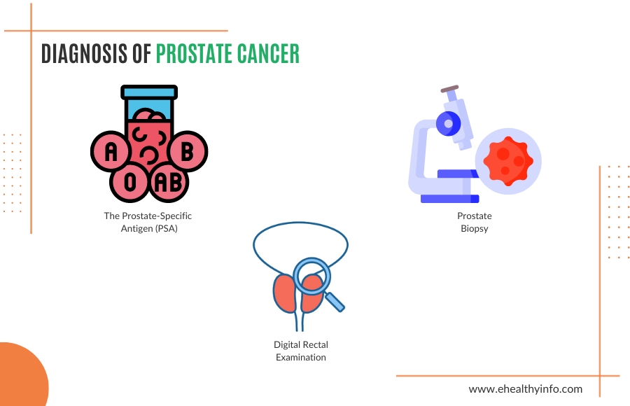 How is prostate cancer diagnosed?