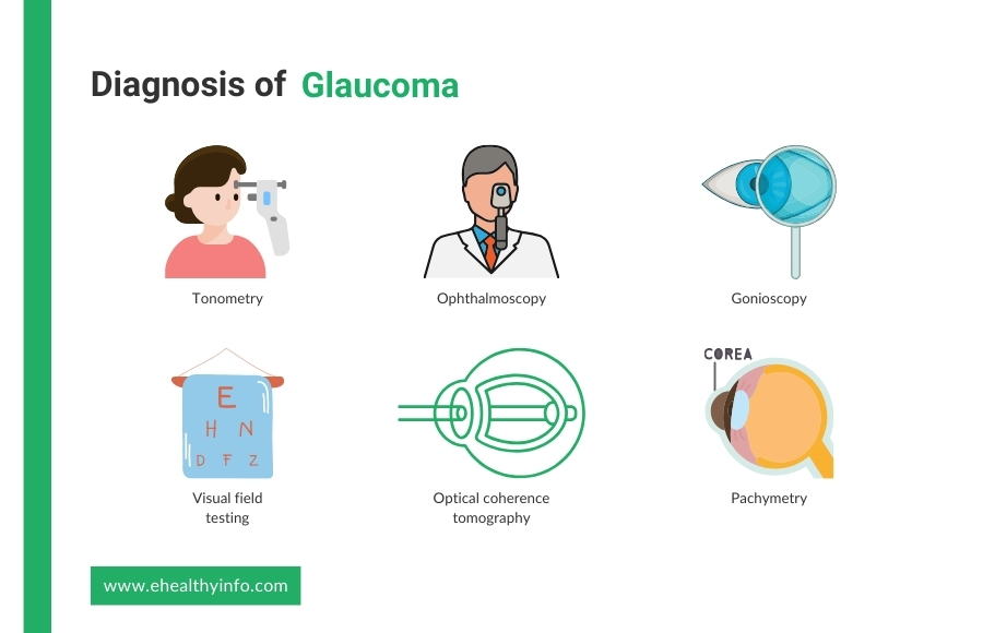 how is glaucoma diagnosed?