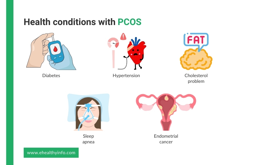 pcos symptoms/health conditions