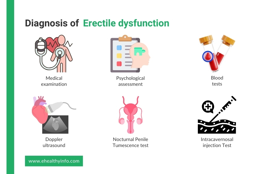 Diagnosis Of Erectile Dysfunction