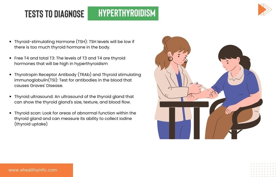 Test of Hyperthyroidism