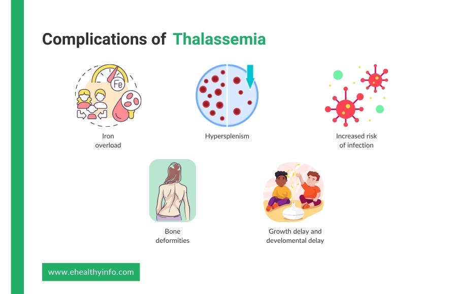 complications of thalassemia