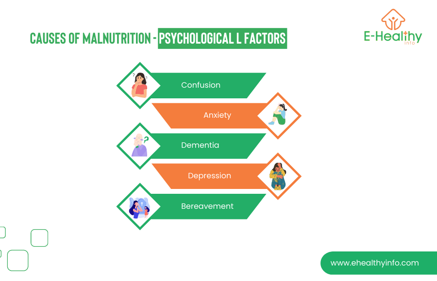 Causes Of Malnutrition-Psychological Factors