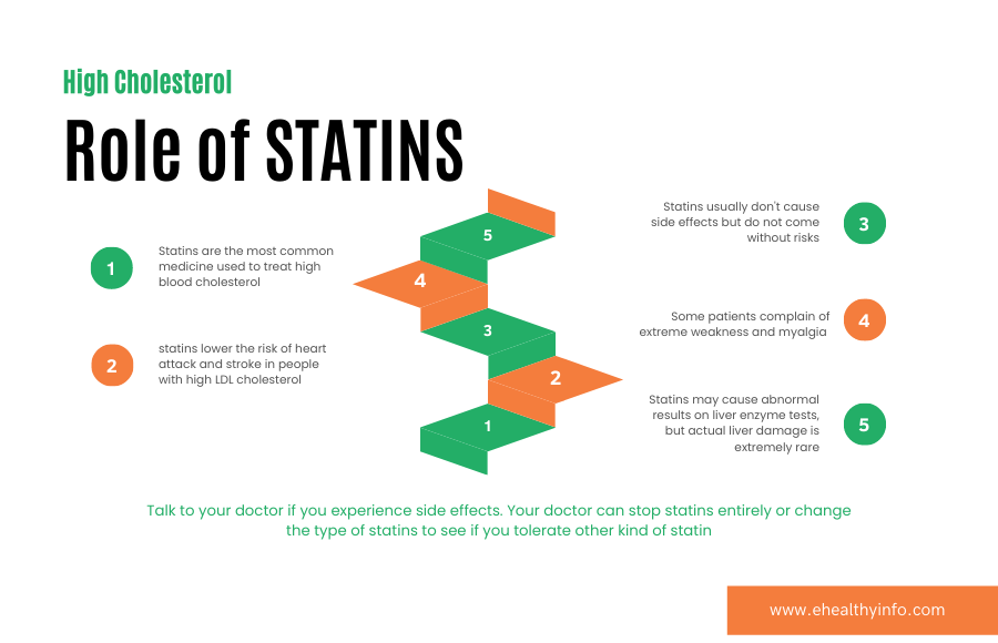 High Cholesterol - Role of Statins