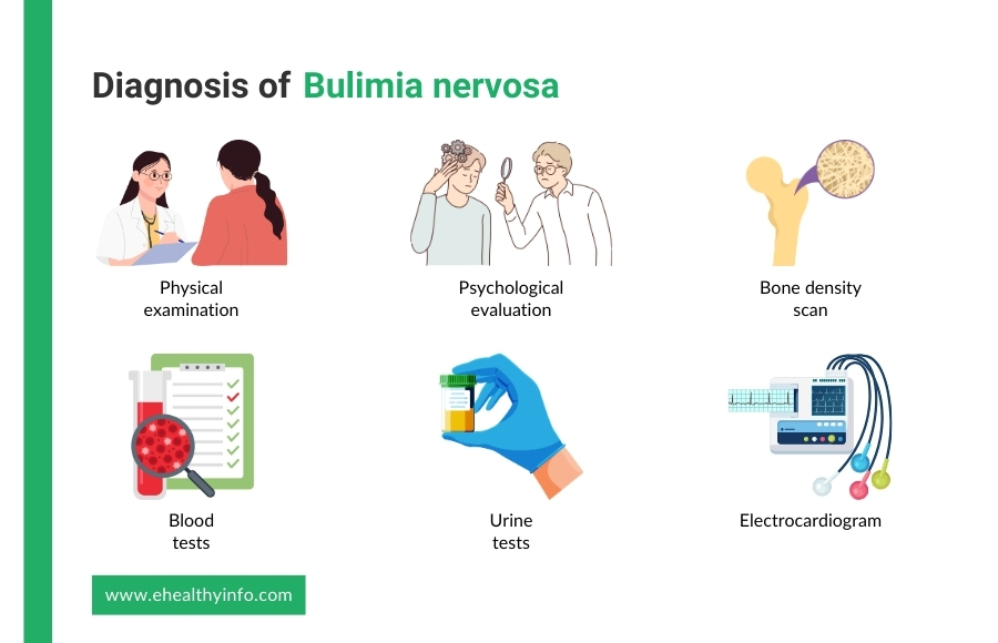 Diagnosis of Bulimia Nervosa