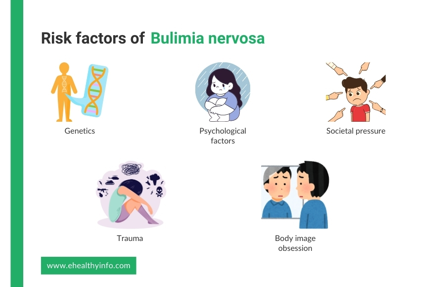 Risk of Bulimia Nervosa