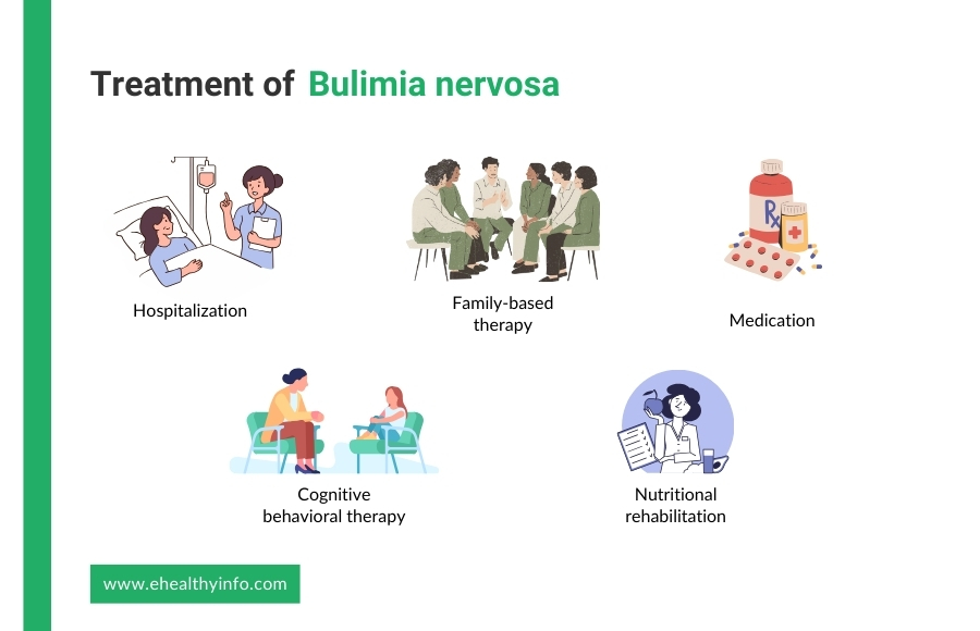 Treatment of Bulimia Nervosa