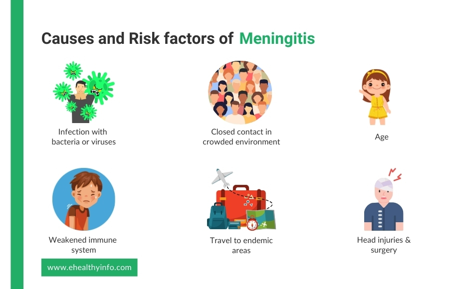 Causes and Risk Factors of Meningitis