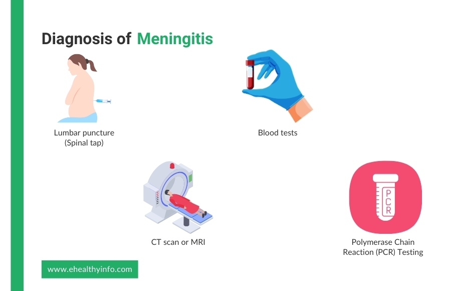 Diagnosis of Meningitis