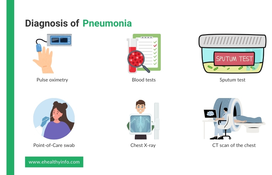 Diagnosis of Pneumonia