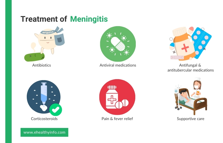 Treatment of Meningitis