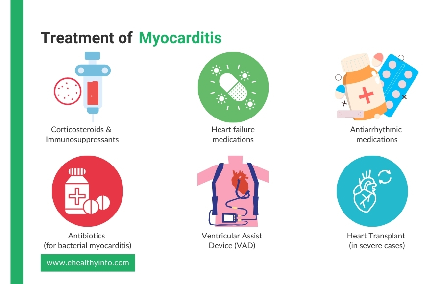 Treatment of Myocarditis